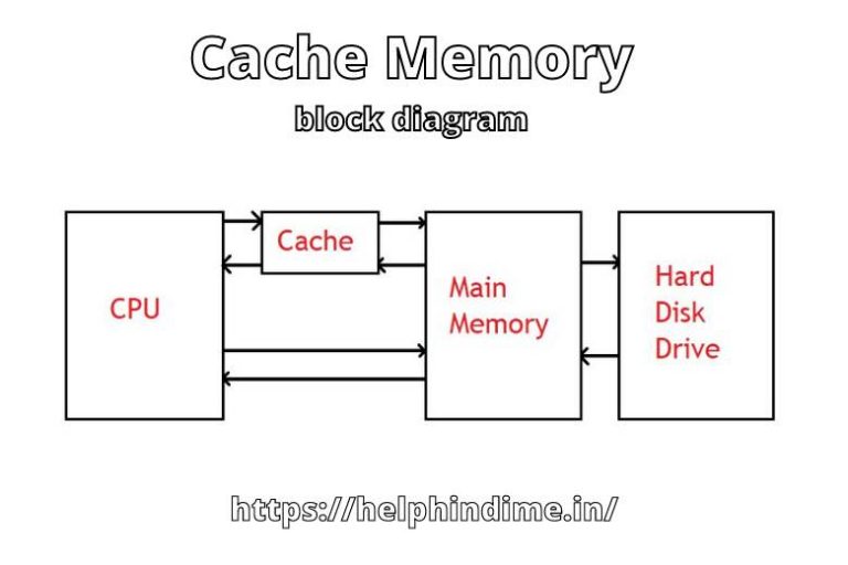 Cache (कैश) Memory क्या है? - Help Hindi Me